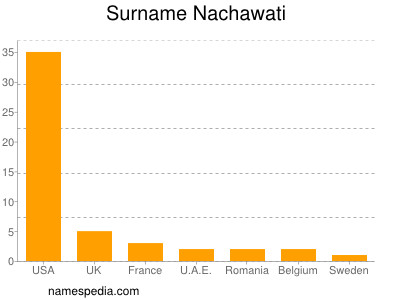 Familiennamen Nachawati