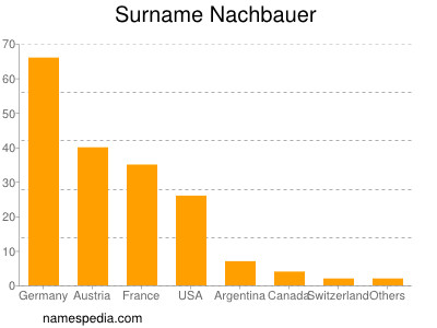 Familiennamen Nachbauer