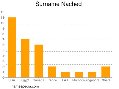 Surname Nached