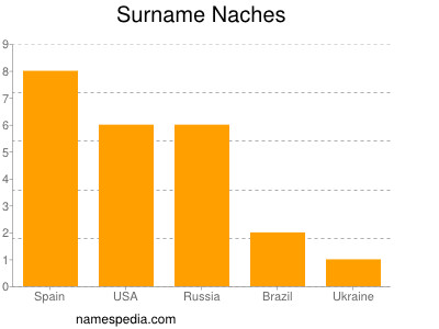 nom Naches