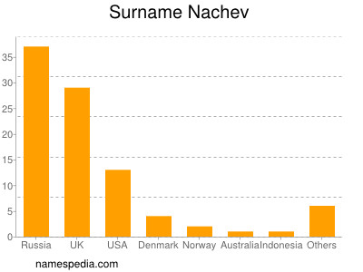 Familiennamen Nachev