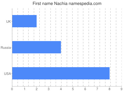 Vornamen Nachia