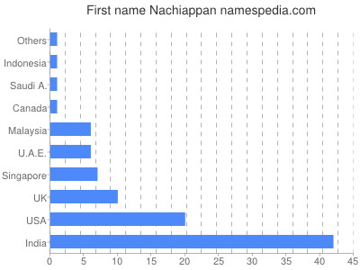 Vornamen Nachiappan
