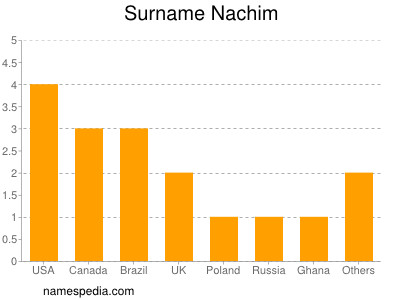 Surname Nachim