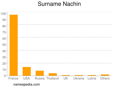 Familiennamen Nachin