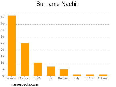 Familiennamen Nachit