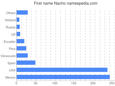 prenom Nacho