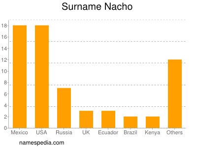 Familiennamen Nacho