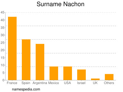 Surname Nachon