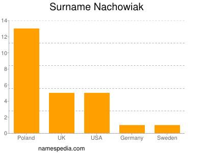 Familiennamen Nachowiak