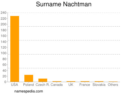 Familiennamen Nachtman