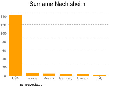 Familiennamen Nachtsheim