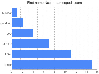 Given name Nachu