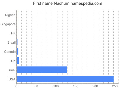 Vornamen Nachum