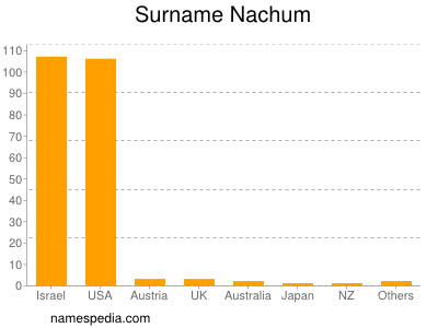 Familiennamen Nachum