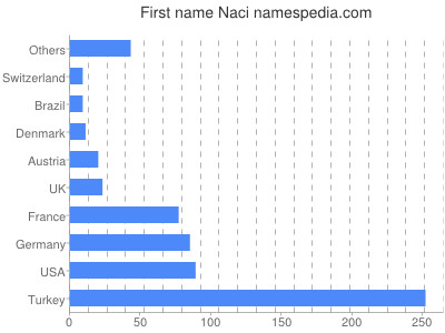 Vornamen Naci