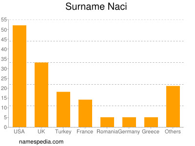 Familiennamen Naci