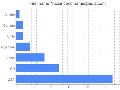 Vornamen Nacianceno