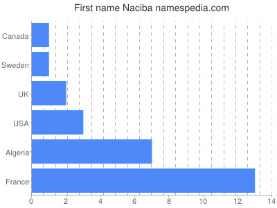 Vornamen Naciba