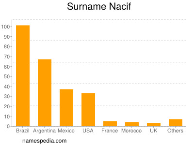 Familiennamen Nacif