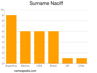 Familiennamen Naciff