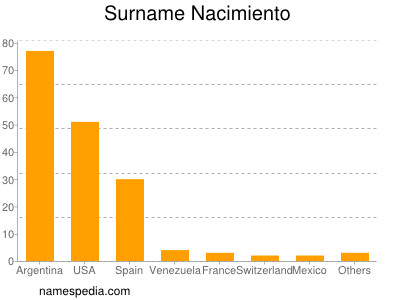 Familiennamen Nacimiento