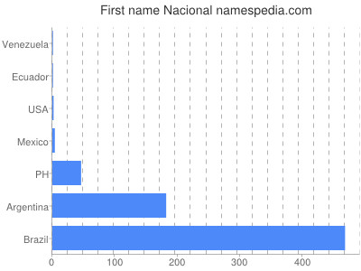 Vornamen Nacional