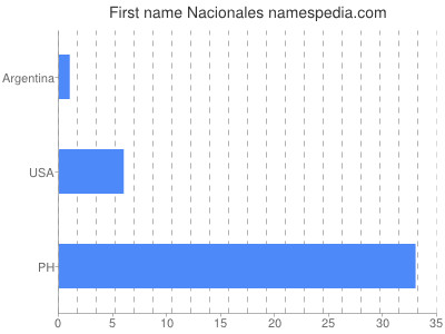 Vornamen Nacionales