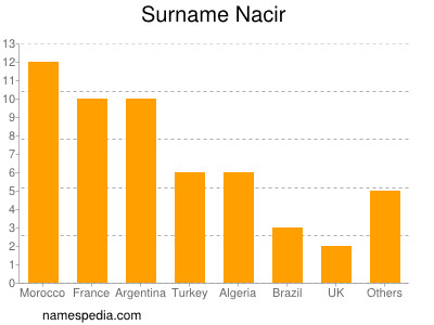 Familiennamen Nacir