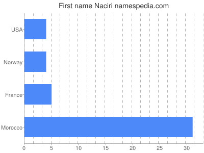 Vornamen Naciri