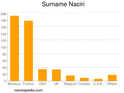 Familiennamen Naciri