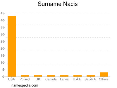 Familiennamen Nacis