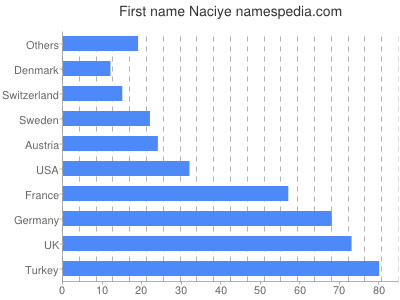 prenom Naciye