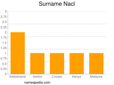 Surname Nacl