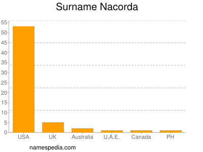 Familiennamen Nacorda