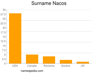 Familiennamen Nacos