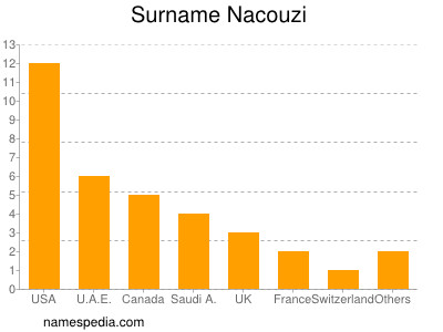 Familiennamen Nacouzi