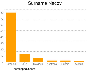 Familiennamen Nacov