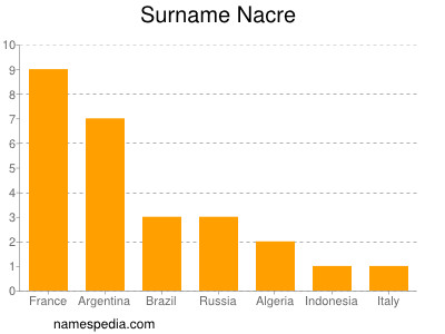 Familiennamen Nacre