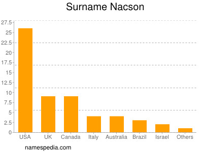 Surname Nacson