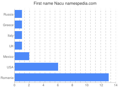 Vornamen Nacu