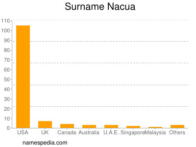 Familiennamen Nacua