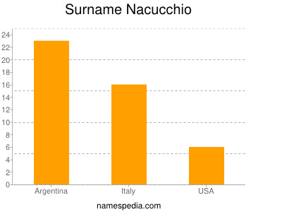 Surname Nacucchio