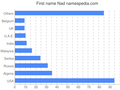 Given name Nad