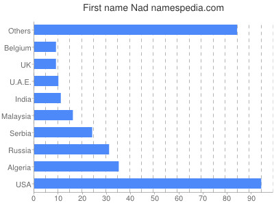 Vornamen Nad