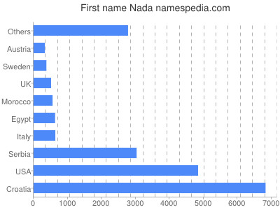 Vornamen Nada