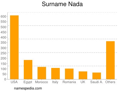 Familiennamen Nada