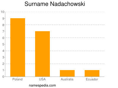 Familiennamen Nadachowski