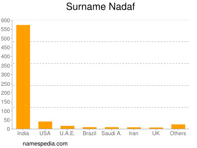 Familiennamen Nadaf