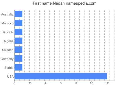 prenom Nadah